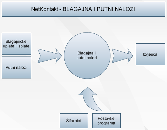 Blagajna i putni nalozi