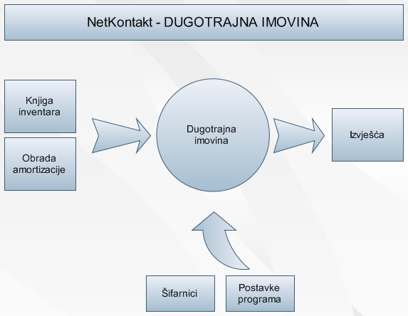 Dugotrajna imovina