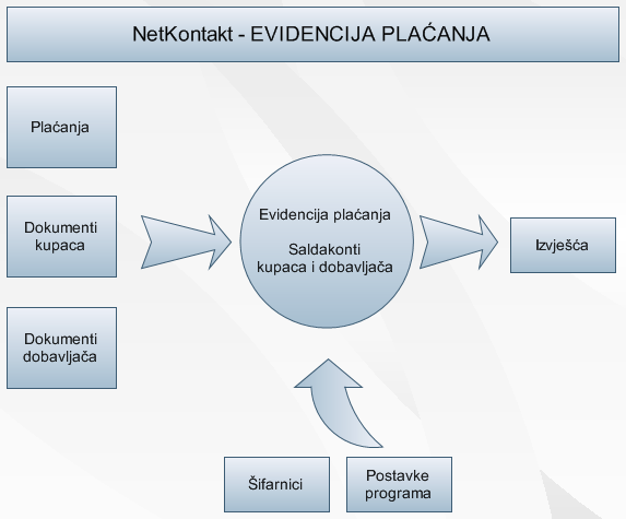 Evidencija plaćanja