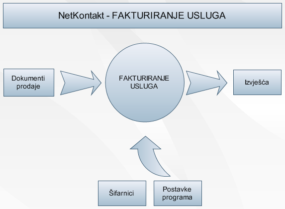 Fakturiranje usluga