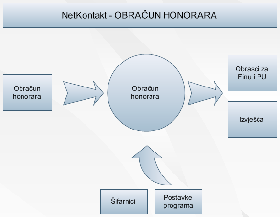 Obračun honorara