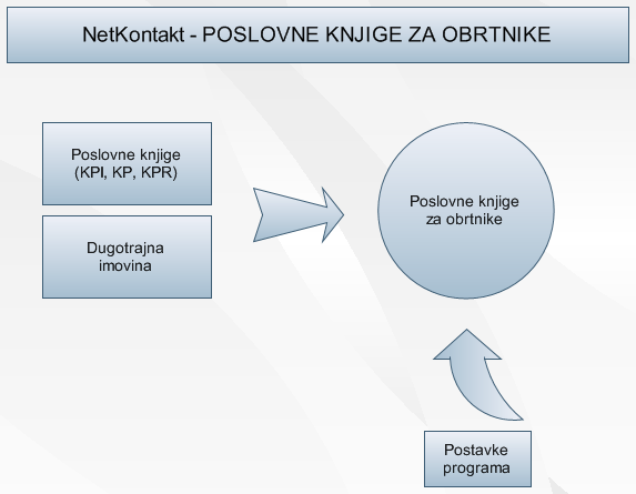 Poslovne knjige za obrtnike