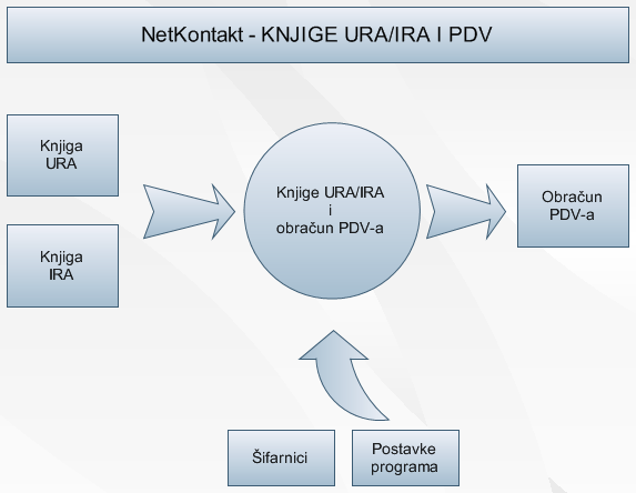 Knjige URA/IRA i PDV