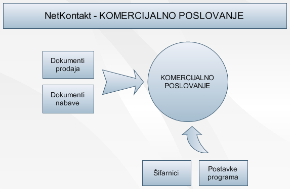 Komercijalno poslovanje