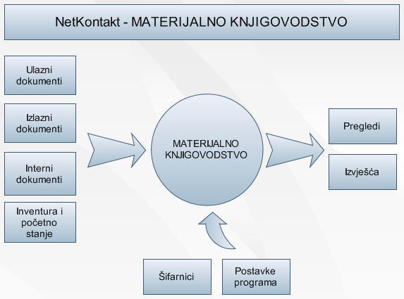 Materijalno knjigovodstvo