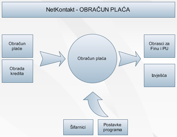 Obračun plaća
