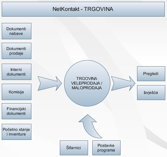 Trgovina - Veleprodaja/Maloprodaja